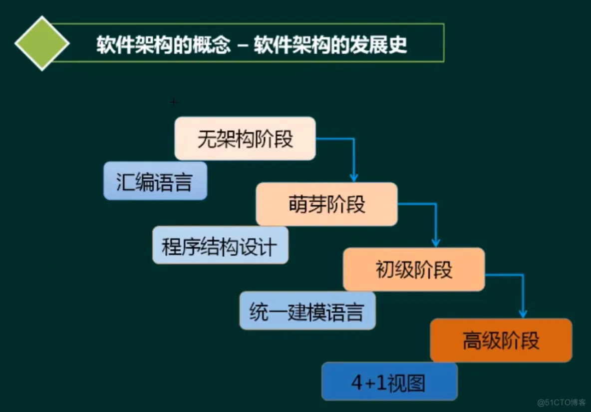 软件架构 好书 软件架构基础pdf_软件架构 好书_03
